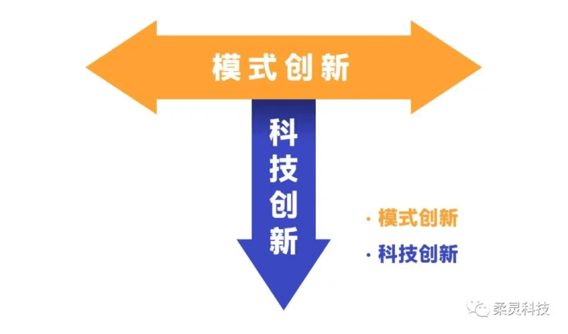模式创新，科技创新